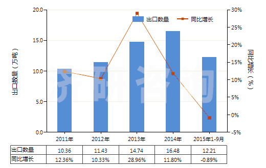 2011-2015年9月中國無水氟化鋁(HS28261210)出口量及增速統(tǒng)計